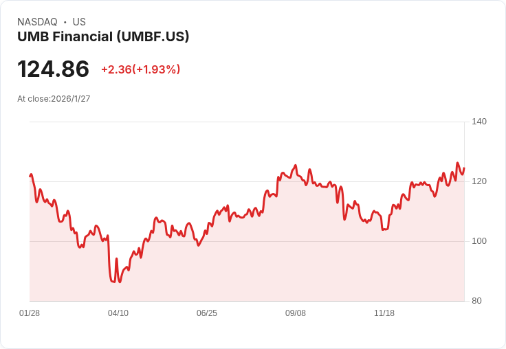 UMB金融第四季財報亮眼！每股盈餘3.08美元超預期，營收達7.21億美元！
