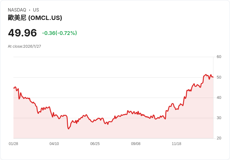 Omnicell股價回升後是否仍然合理定價?專家深入分析揭示真相!