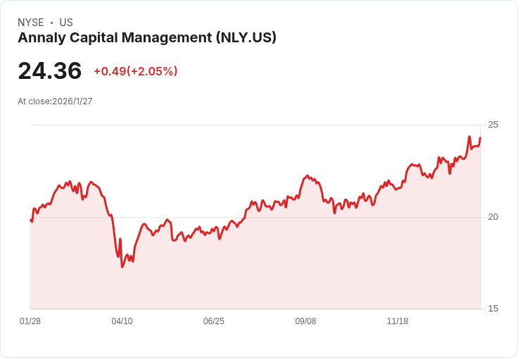 Annaly Capital Management Q4 2025 營收預測:投資者該如何應對?