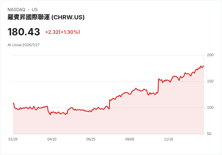 C.H. Robinson Q4 2025 財報即將揭曉！預測顯示獲利下滑，市場反應如何？