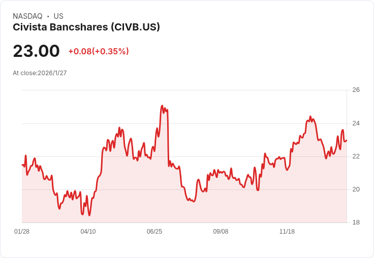 Civista Bancshares 宣佈股息增長近6%,投資者迎來好消息!