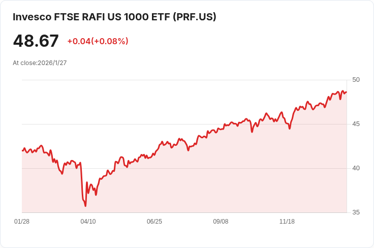 Invesco RAFI US 1000 ETF 宣佈季配息上調13.3％，每股達$0.17！