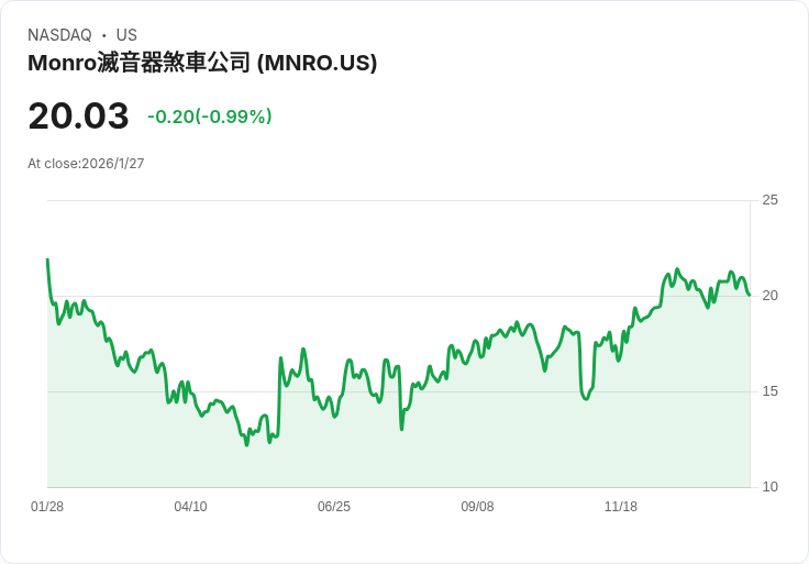 Monro 2026財年展望樂觀！持續推動數位行銷與營運改善，預期商店銷售將再創佳績