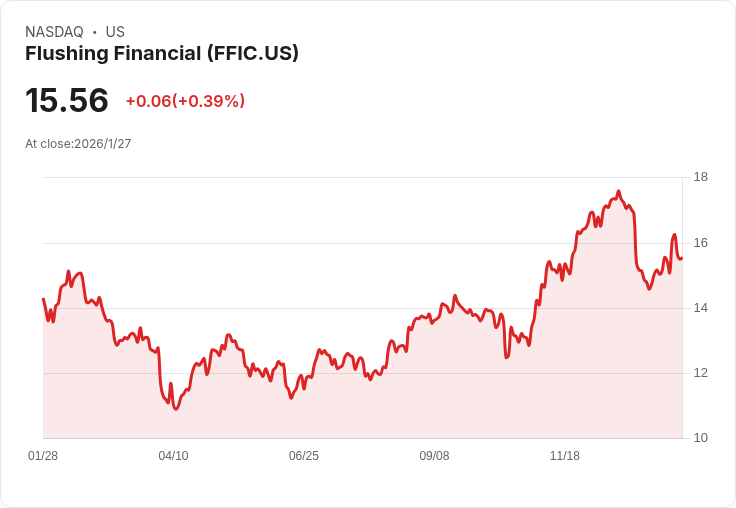 震撼!Flushing Financial 第四季非GAAP每股盈餘僅0.32美元,收入大幅落後預期!