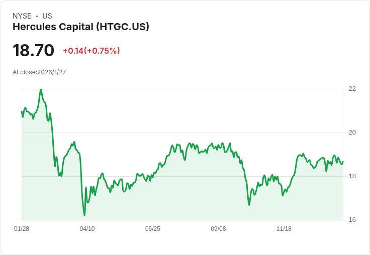 赫克利斯資本(Hercules Capital)評價分析：擴大Savara貸款協議後的機會與風險