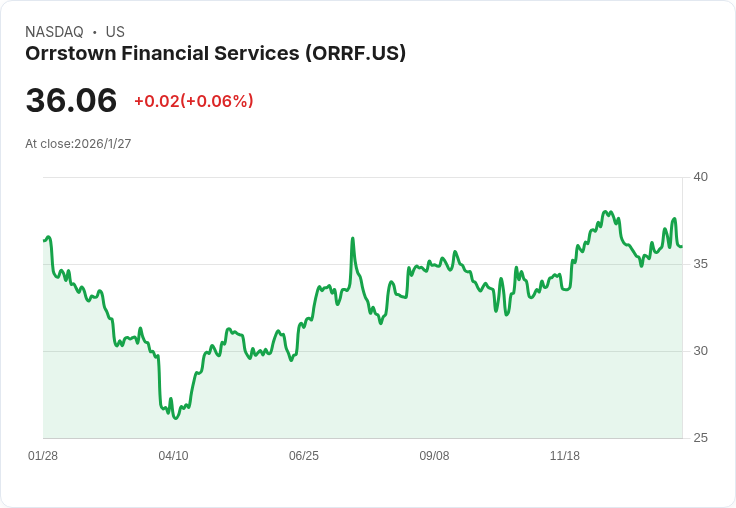 Orrstown Financial Services 創歷史新高,2025年淨利達8090萬美元!