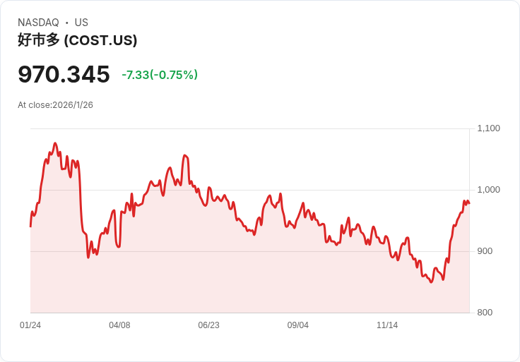 高通膨壓力下 美消費金融與折扣零售雙雄逆勢爆發！