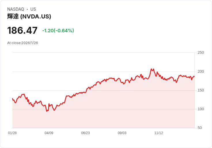 Nvidia股價大特賣！專家看好即將反彈