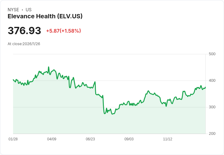 Elevance Health Q4 2025 財報預測：市場焦點放在收益與營收成長上