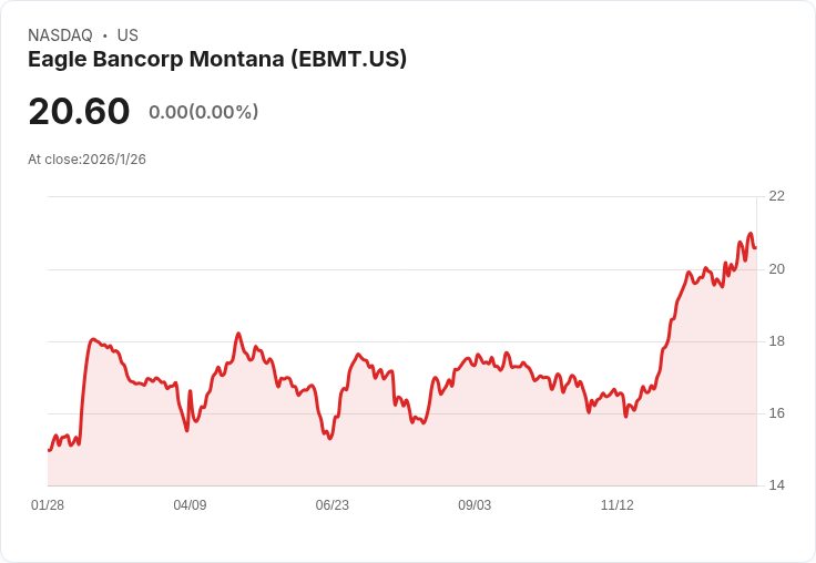 Eagle Bancorp 第四季獲利突破預期,營收大幅成長引發市場關注!