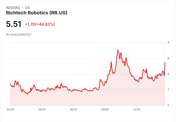 Richtech Robotics 確定進行3870萬美元私募配售,股價下跌4.5%