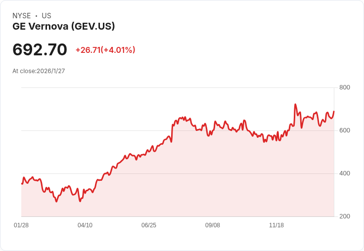 GE Vernova 2026年目標收入提升至450億美元，強化現金流預測與裝置利潤後臺