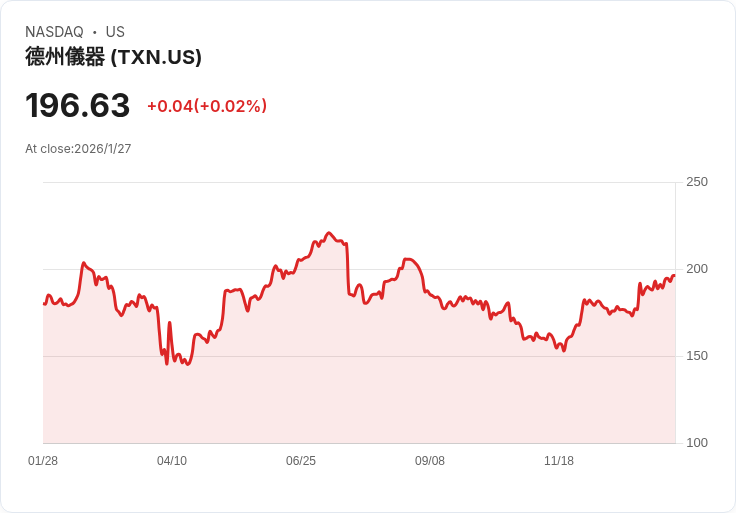 德州儀器(TXN)第四季財報亮眼:年增10%收入,未來展望樂觀!