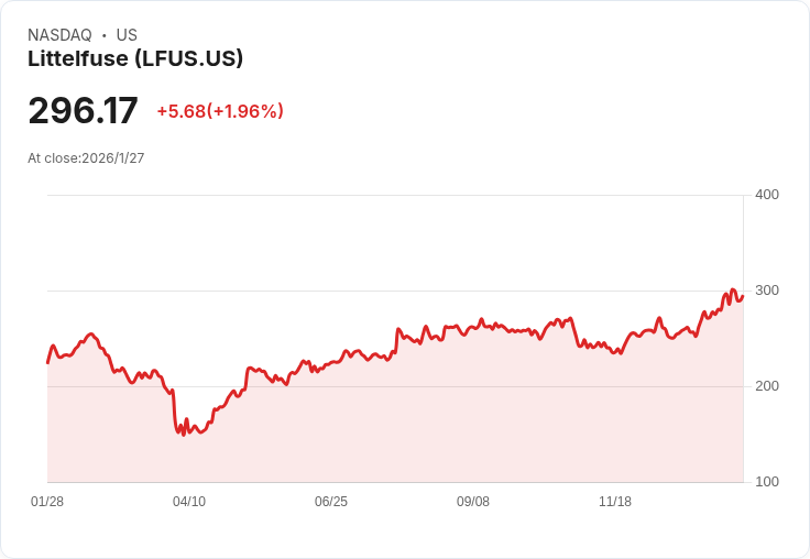 Littelfuse 宣佈每股 $0.75 股息，穩定回饋投資人！