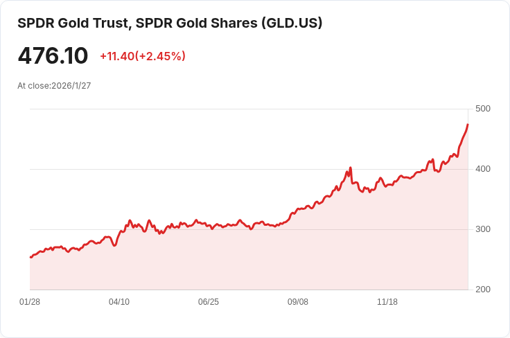 金價持續上漲,首次突破每盎司$5,300!市場信心動搖引發貴金屬熱潮