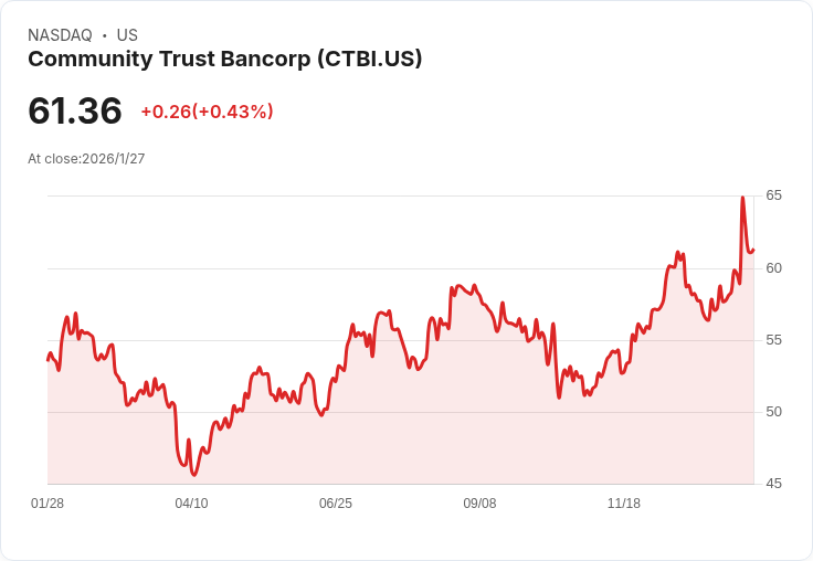 社群信託銀行宣佈每股$0.53的季度股息,投資者可望獲利