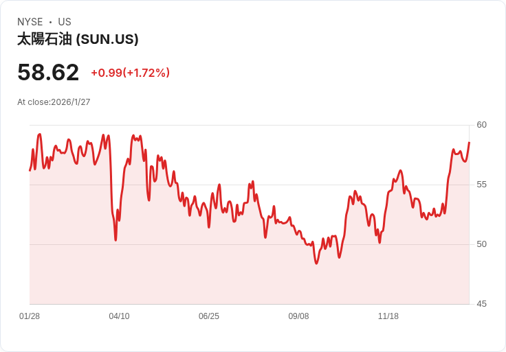 Sunoco LP 宣佈季度股息上調 1.2％，每股達 $0.9317，投資者喜迎好消息！