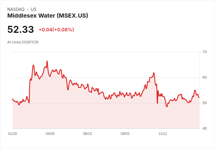 米德爾塞克斯水務公司宣佈每股0.36美元的季度股息，穩健回報吸引投資者！