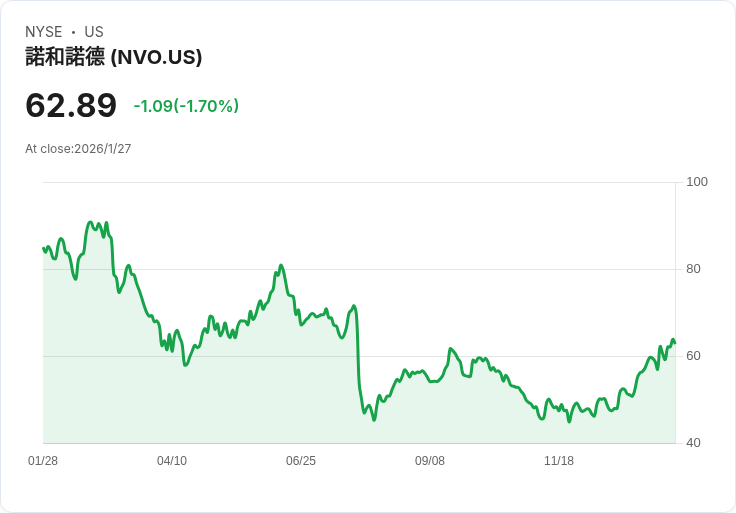挪威藥廠Novo Nordisk廣告支出超越Lilly，GLP-1市場競爭激烈！