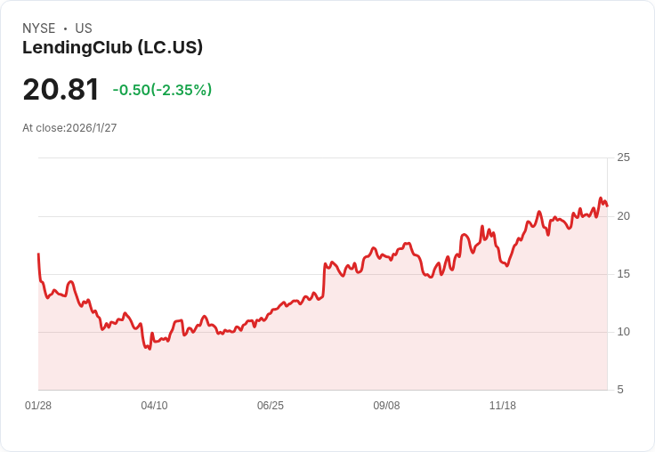 LendingClub Q4 2025 盈餘展望：預測強勁，連續超越市場期待！