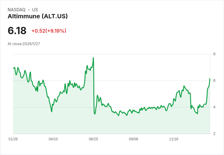 Altimmune成功籌集7500萬美元！新股發行助力未來臨床試驗