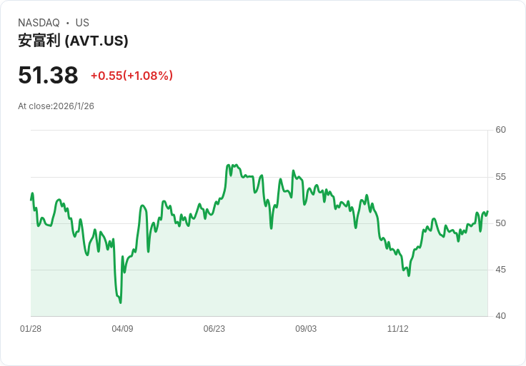Avnet Q2 2026 營收預測：市場期待增長，EPS 預估上揚9.2％！