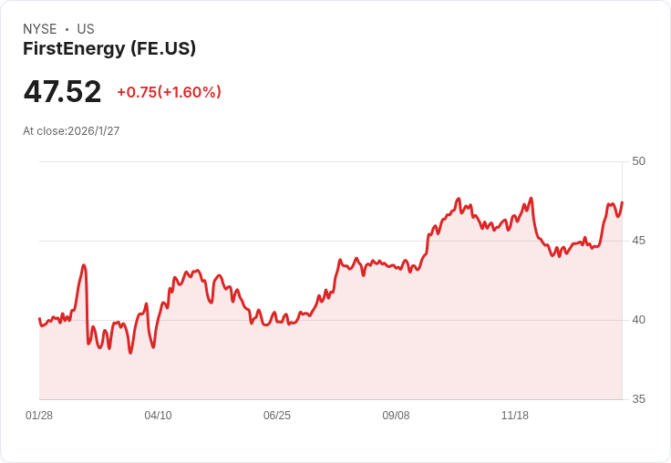 FirstEnergy獲Wolfe研究升評，前景看漲；Exelon則遭下調