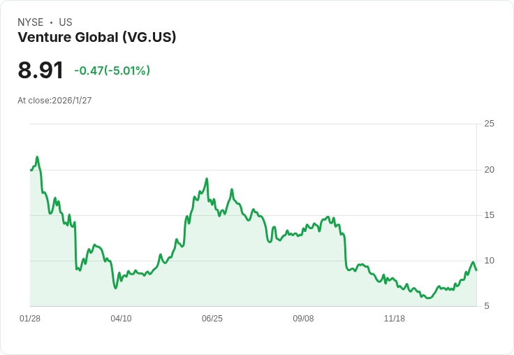 Venture Global遭J.P. Morgan降評！短期供應增加引發LNG價格不確定性