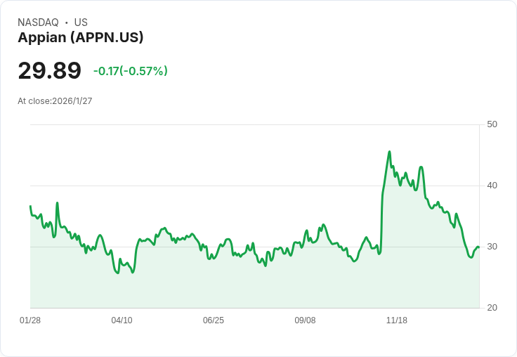 激進投資者Fivespan收購雲端計算公司Appian 6.2％股份，擬討論商業策略！