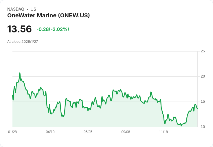 OneWater Marine Q1 2026 財報前瞻：市場預期不佳，挑戰重重！
