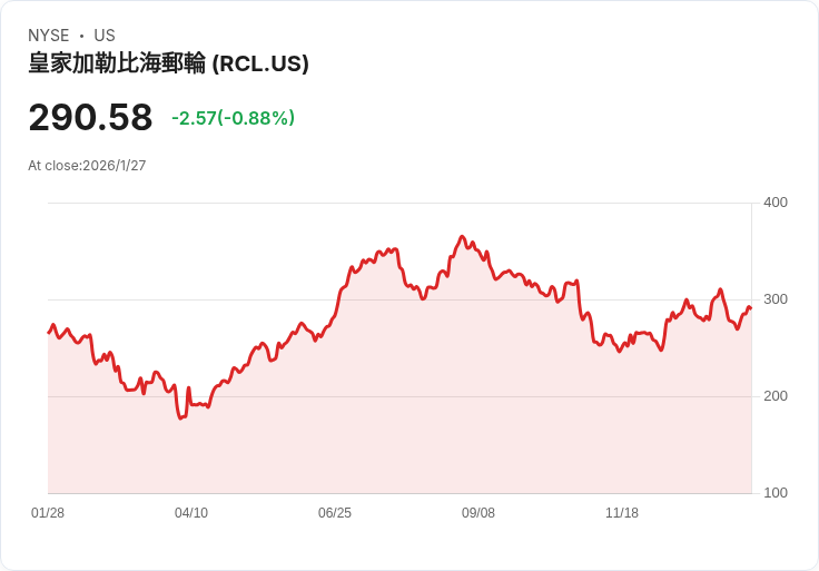 皇家加勒比郵輪即將公佈2025年第四季財報，投資者關注成長潛力！