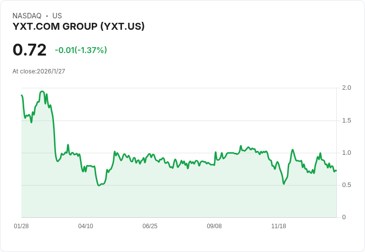 YXT.com 收到納斯達克警告信!股價低於1美元面臨退市風險