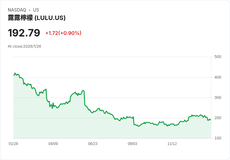 2026年Lululemon股價已下跌10％，現在是購買的好時機嗎？