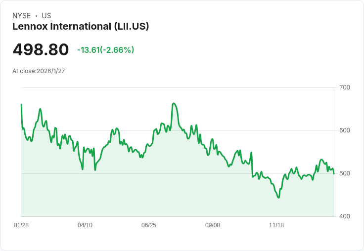 Lennox International 第四季財報不如預期 股價大跌4.6％