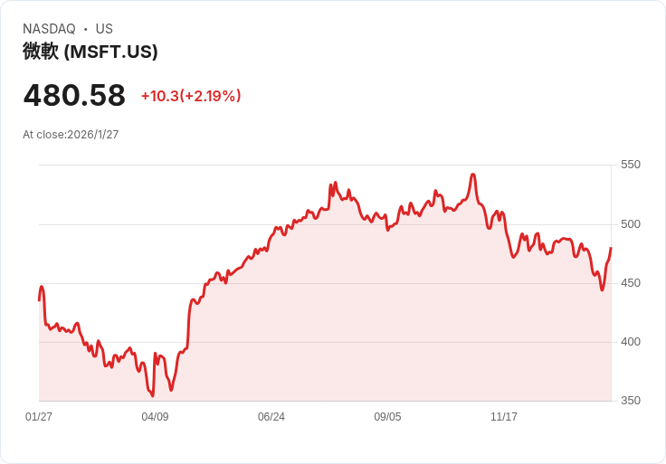 AI浪潮推動美企大舉投資　微軟重押雲端基建、產業鏈迎新機遇