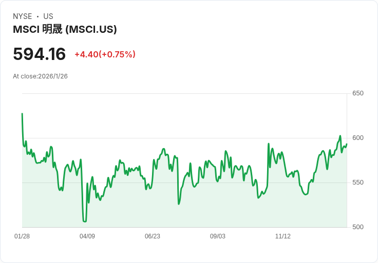 MSCI 2025年第四季財報預告:市場期待強勁表現,EPS預估增長9.6%!
