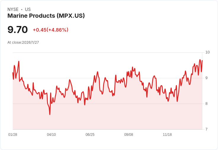 震撼!Marine Products 宣佈每股 $0.14 股息,投資者機會來了!
