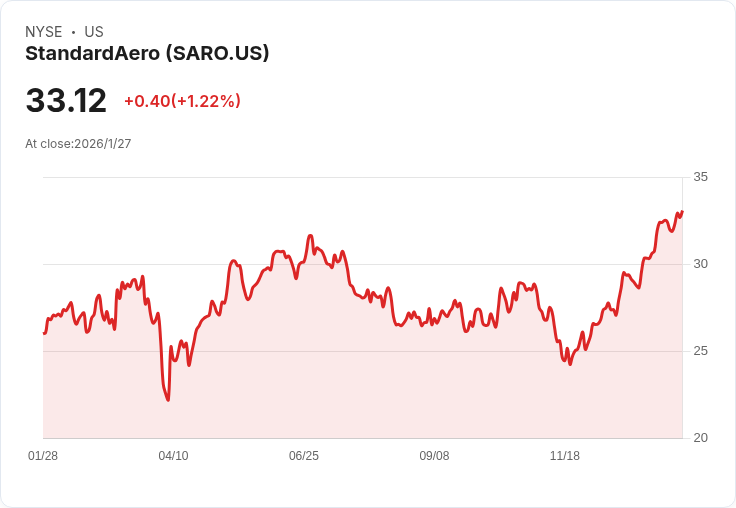 標準航空預測2025財年營收將達60.5至60.8億美元，增幅超過15％！