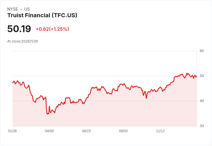 Truist Financial 宣佈每股 $0.52 股息,穩定回報吸引投資者注意!