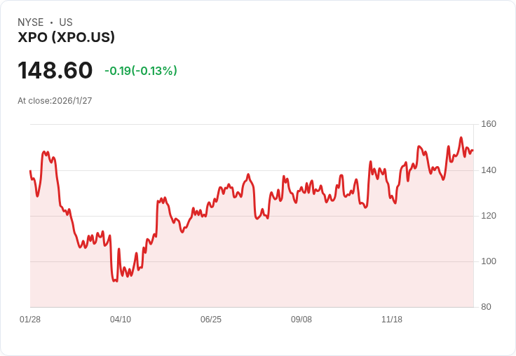 XPO, Inc. (XPO) 股市牛市前景分析，機會與風險並存！