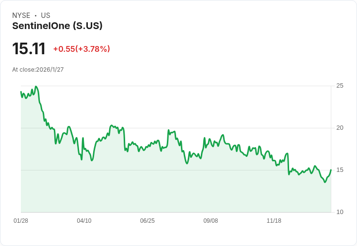 Citron Research看好SentinelOne，股價應聲上揚4％！