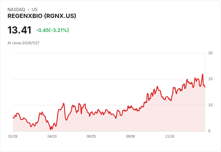 REGENXBIO因FDA臨床暫停股價暴跌35％！基因療法前景堪憂