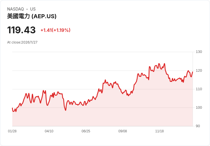 美電力公司AEP以26.5億美元燃料電池交易推進未來計畫，股價是否仍具投資潛力？