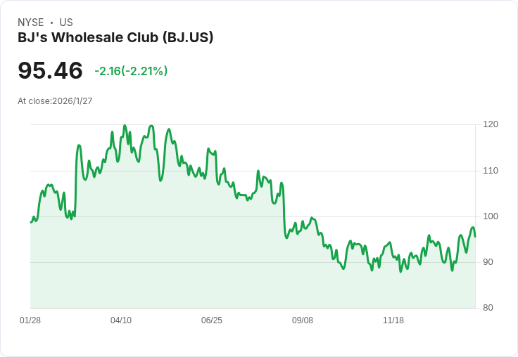 BJ's Wholesale Club股價下滑！Jefferies調降評級至持平，未來成長遭受挑戰