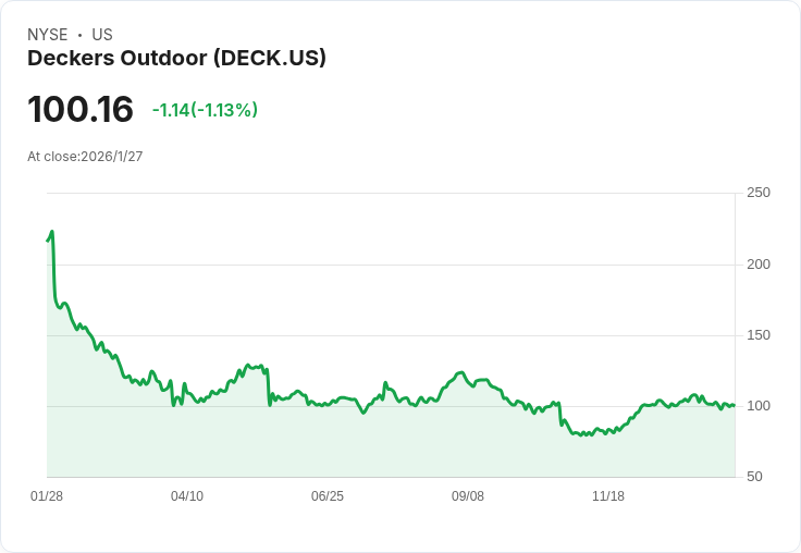 Deckers Outdoor 第三季財報前瞻：能否持續超越市場預期？