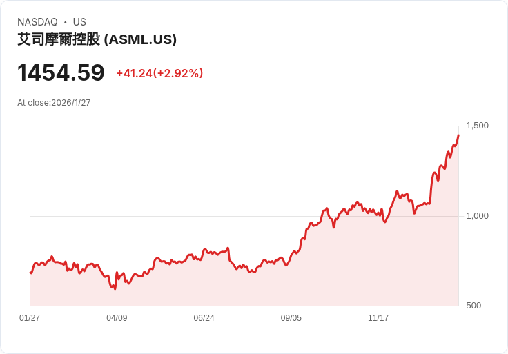 半導體產業迎AI浪潮巨變，ASML與美系龍頭業者領航全球資本市場