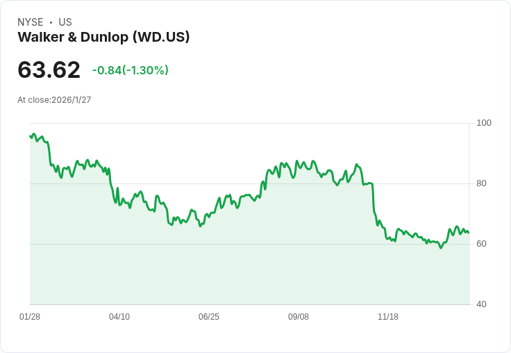 Walker & Dunlop, Inc. (WD) 的牛市前景：專家分析未來增長潛力