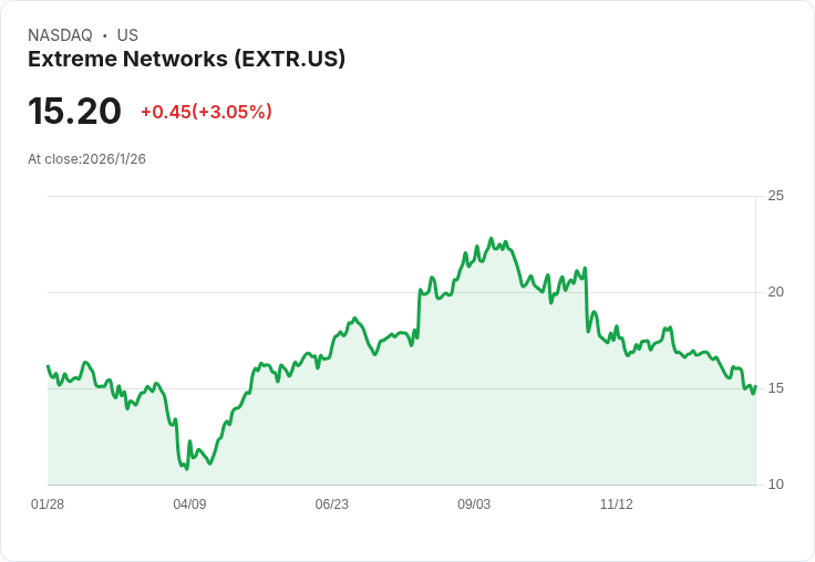 極端網路Q2 2026財報前瞻:預期盈餘增長14.3%!