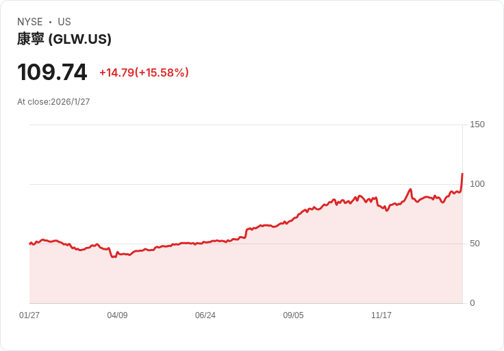 全球AI基礎設施點燃光纖供應鏈 高科技拉動Corning營運爆發