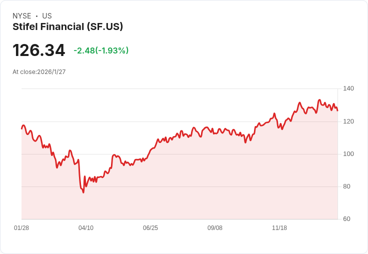 斯蒂費爾金融宣佈季度股息增幅達10.9％，每股派息0.51美元！